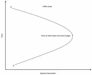 Picture 1, Giffen Good Demand