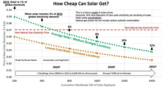 solar price per kwh projections