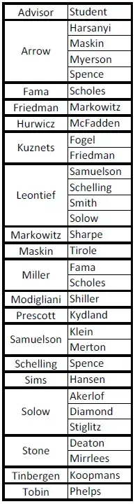 Nobel Advisors and Students