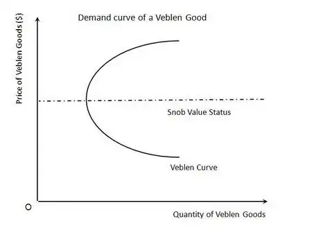 Picture 2, Veblen good demand