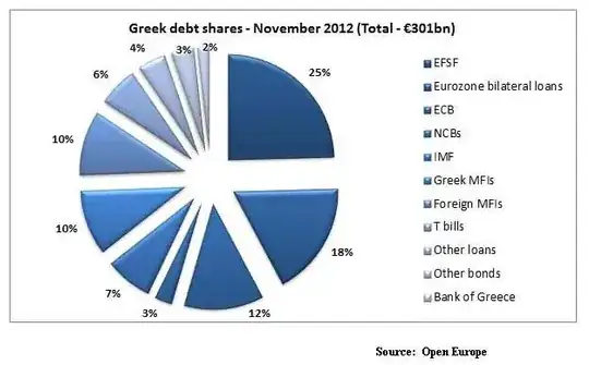Pie chart Greek debt Q4 2012