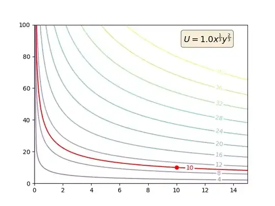 Scalar multiplication, shifting indifference curves