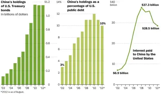 China holdings of US debt