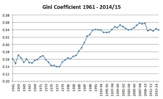 United Kingdom, Gini over time
