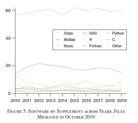 Figure 5. Software by Supplement across Years, Files Migrated in October 2019