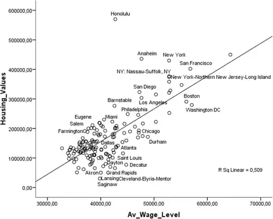 housing prices in 2009 against wage levels for 2008