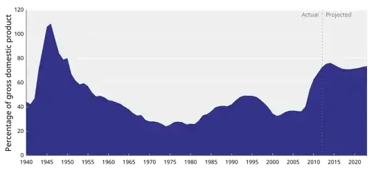 A graph of the US federal debt as a percentage of GDP since 1940