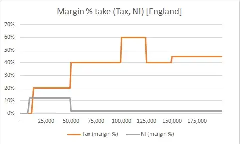 Margin % rates of Income Tax & Employee National Insurance