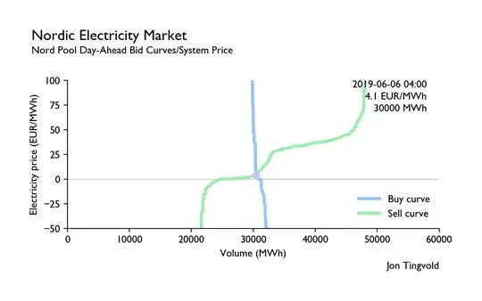 Nord Pool Bid Curves