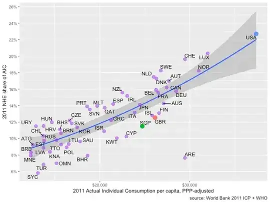 Heath spending vs AIC