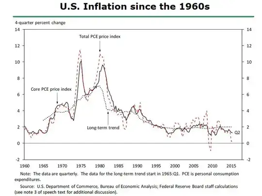 us inflation since 1960