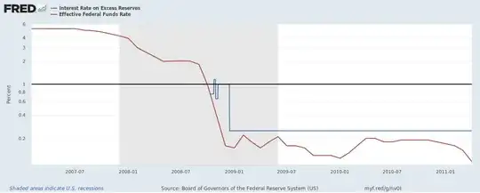 Interest on Excess Reserves and Effective Fed Funds Rate Log Scale