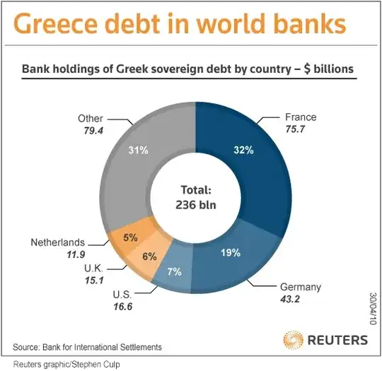 Pie chart Greek debt sometime in 2010