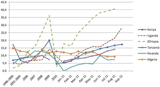 High inflation across many African nations