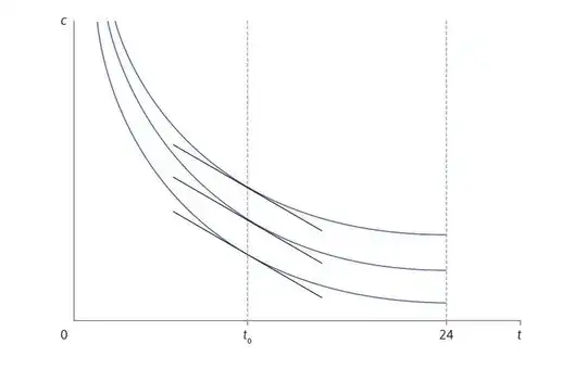 Indifference curves with the property that the MRS depends only on free time. 