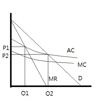 Graph with quantity and price axes showing demand, average cost, and marginal cost curves