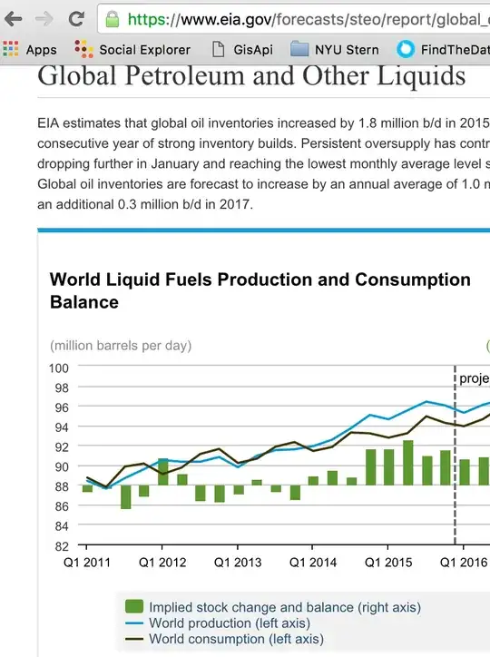 production v consumption graph