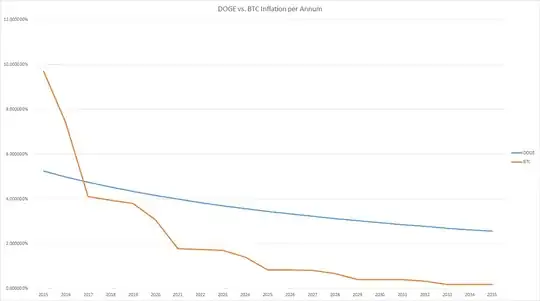 Dogecoin inflation vs Bitcoin inflation