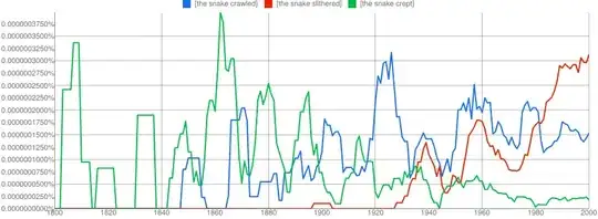Ngram chart show "the snake slithered" is most common, followed by "the snake crawled"