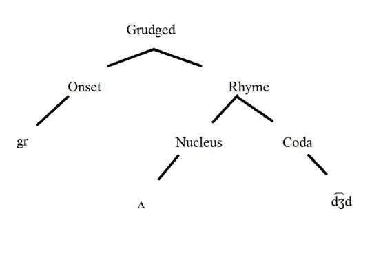 syllable structure of 'grudged'