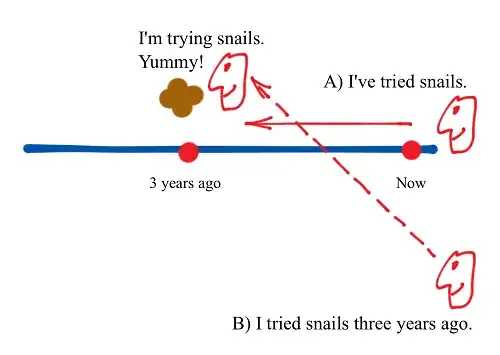 "I've tried snails" vs. "I tried snails three years ago" timeline