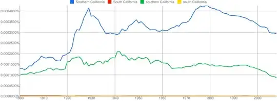 Google Books NGram demonstrating prevalence of "Southern California" over "south California"