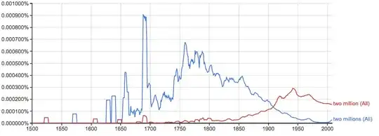 Google Ngram of "Two millions" vs. "Two million"