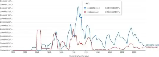 Comparison of scissors case and scissor case usage.