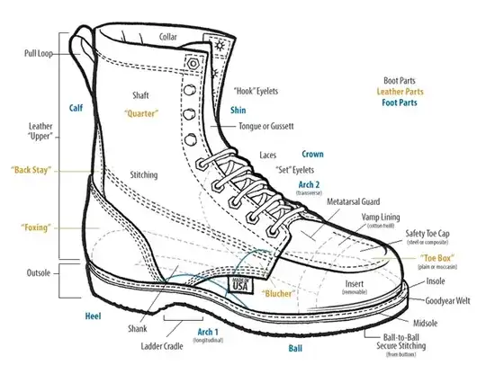 Diagram of various parts of a boot