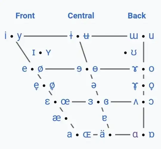 Vowel chart