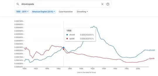 Google ngram American usage of "spade" and "shovel"
