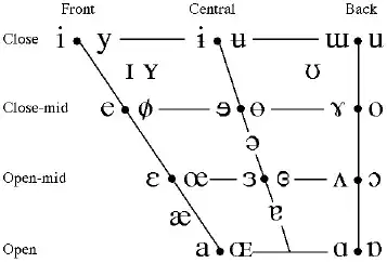 Vowel chart
