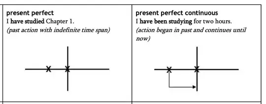 present perfect "I have studied Chapter 1. (past action with indefinite time span) / present perfect continuous "I have been studying for two hours." (action began in the past and continues until now)
