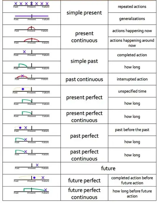 Chart of tenses and the time period they refer to.
