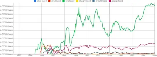 straitlaced vs straightlaced Ngram