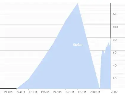 Chart of popularity of the name 'Stefan' in the U.S.