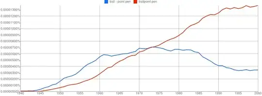 Google Ngram Viewer for ball - point pen,ballpoint pen