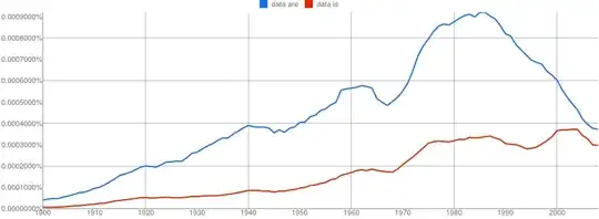 Google N-Gram of the English Fiction corpus plotting plural *data are* in blue against singular *data is* in red, covering years 1900–2008