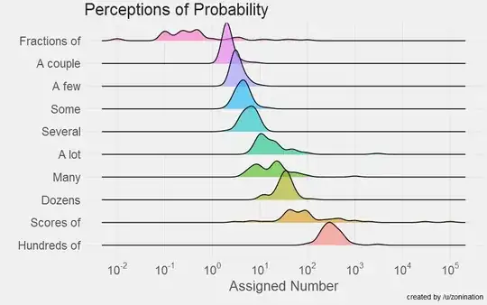 comparison of numbers evoked by vague counting words