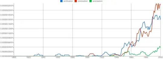 Google Ngram comparison of sinifi-, sinici-