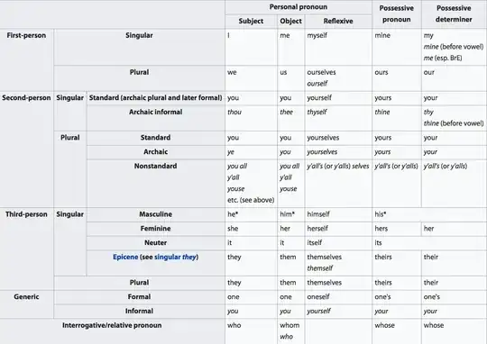 Charts of English personal pronouns