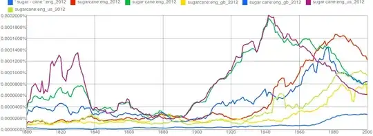 Google NGram showing relative popularity of "sugarcane" and "sugar cane"