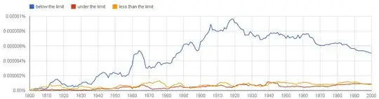Google nGram *below the limit*, *under the limit*, *less than the limit*