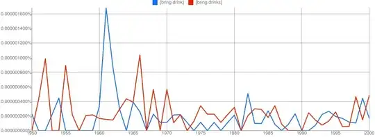 Google Ngram Viewer graph of bring drink vs bring drinks between 1950 and 2000 from the corpus British English with a smoothing of 0