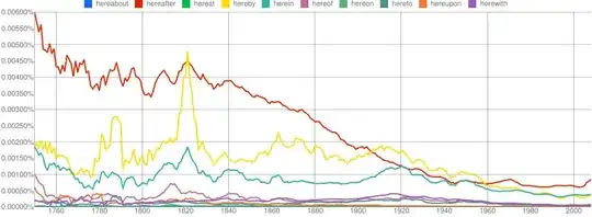 Ngram graph showing the trends of "here-" words