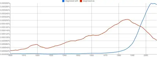 Google ngram image of "diagnose with" and "diagnose as" since 1900