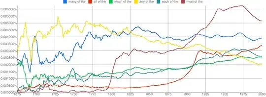 Frequency of various determinatives in the pattern "DET of the"