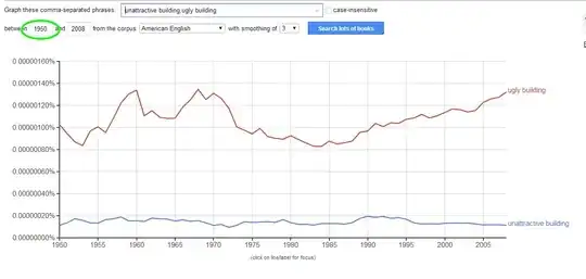 Google NGram of American English starting in 1960 showing much higher use of 'ugly building' than 'unattractive' building.