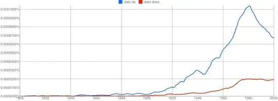 Google N-Gram of the English corpus plotting plural *data do* in blue against singular *data does* in red
