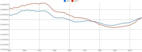 NGram of girls versus boys